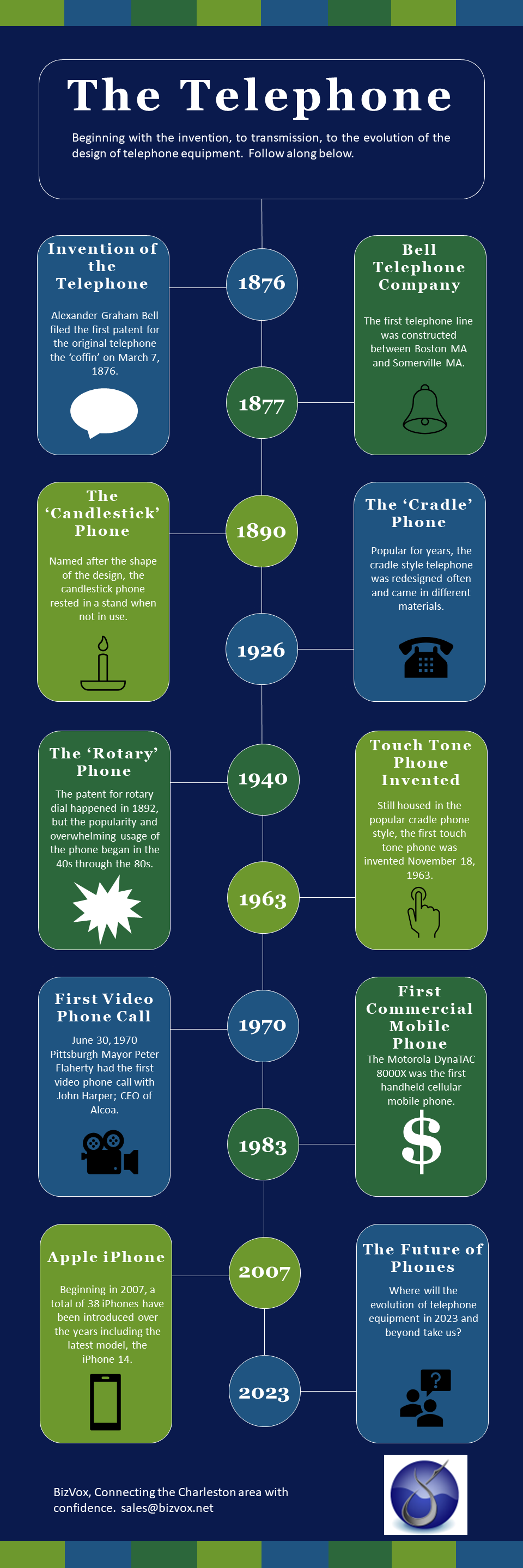 Telephone Equipment and Features Past Present Future