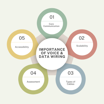 Voice and Data Wiring
