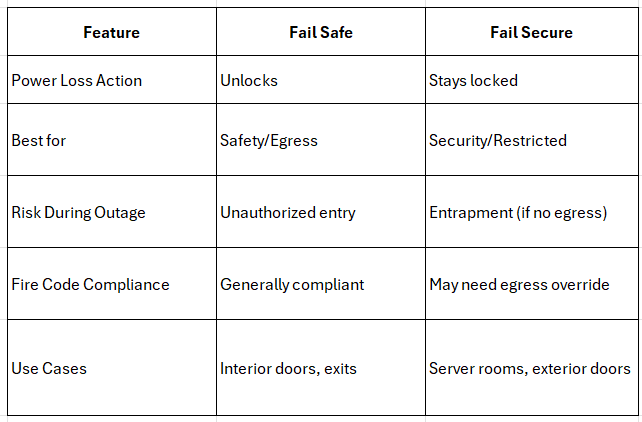 Fs Comparions - Bizvox Communications Access Control System